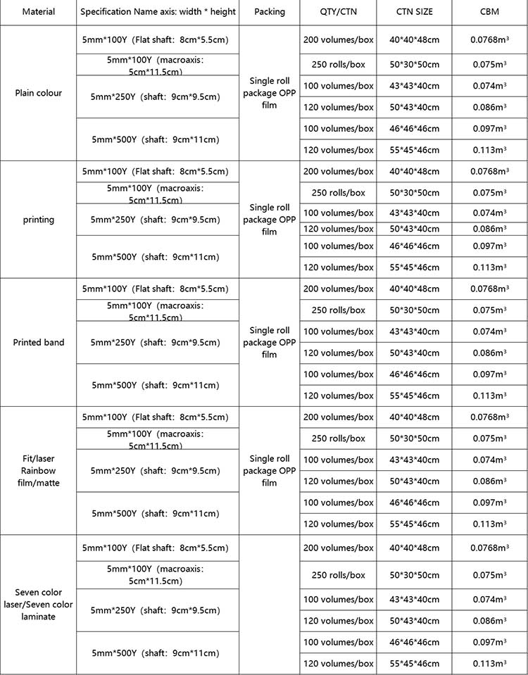 Multi function ribbon packaging parameters